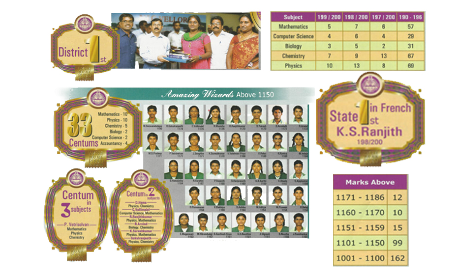sunbeam-matric-12std-School-Toppers-2014