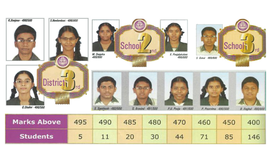 sunbeam-matric-Sunbeam-10th-2015