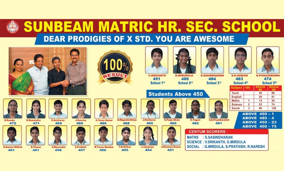 sunbeam-matric-academic- Toppers in 10th Board Exam – 2019